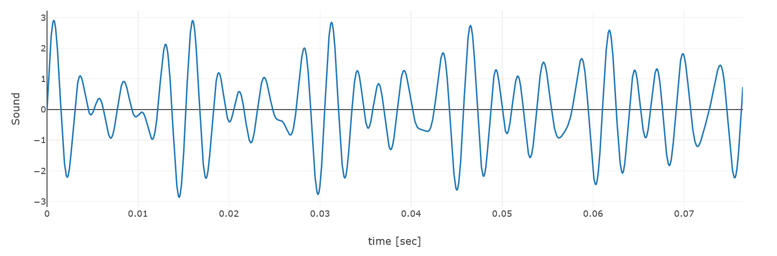 C-Major Chord Waveform Graph