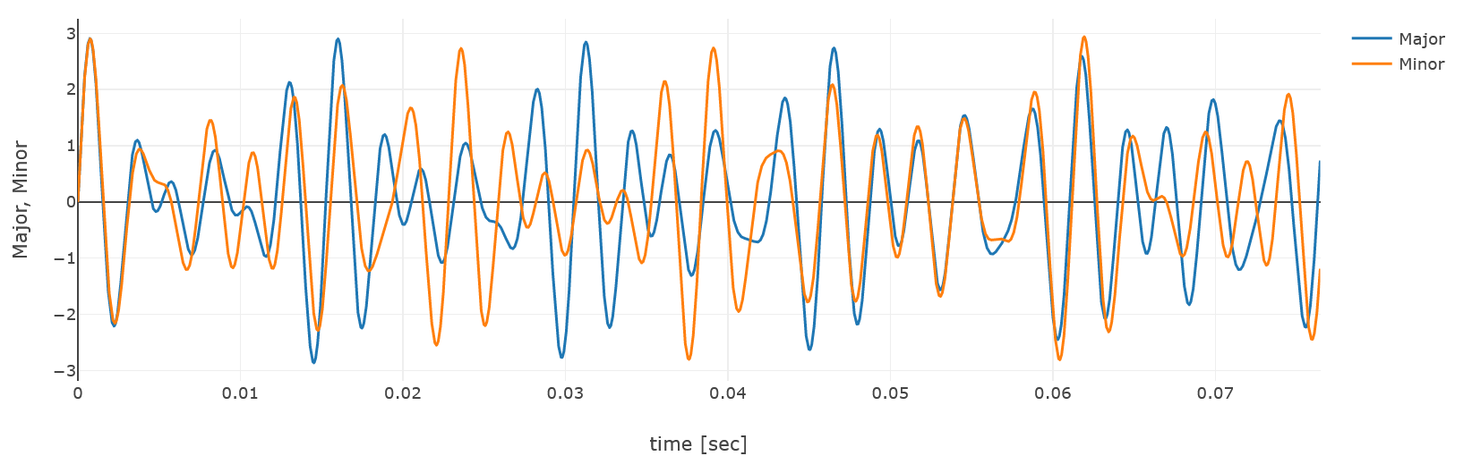 C-Major with C-Minor Chord Waveform Graph