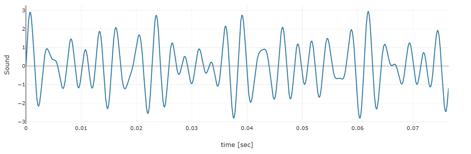 C-Minor Chord Waveform Graph