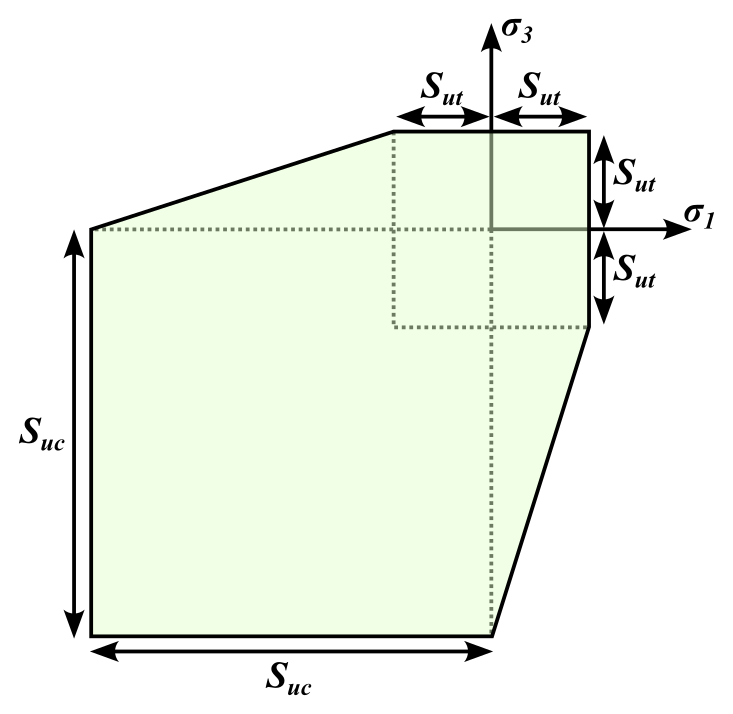 modified-Mohr failure theory envelope