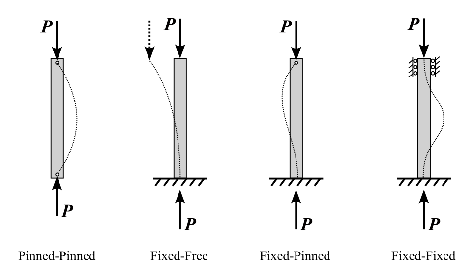 Four different column end conditions for buckling calculations