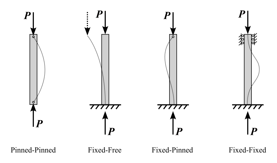 Beam Buckling Equations at Anglea Will blog