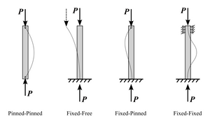 Four different column end conditions for buckling calculations