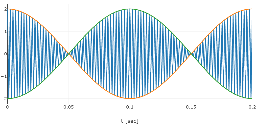 Graph showing two close sound waves combined exhibiting the beat phenomenon