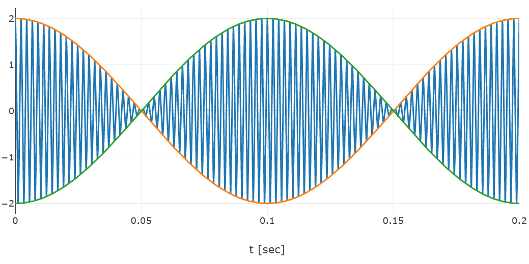 Visualizing the Beat Frequency for Two Close Pitches The Official EngineeringPaper.xyz Blog