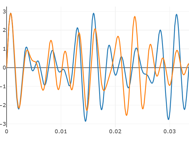 Graph of the sound waveform for a C-Major chord and a C-Minor chord.