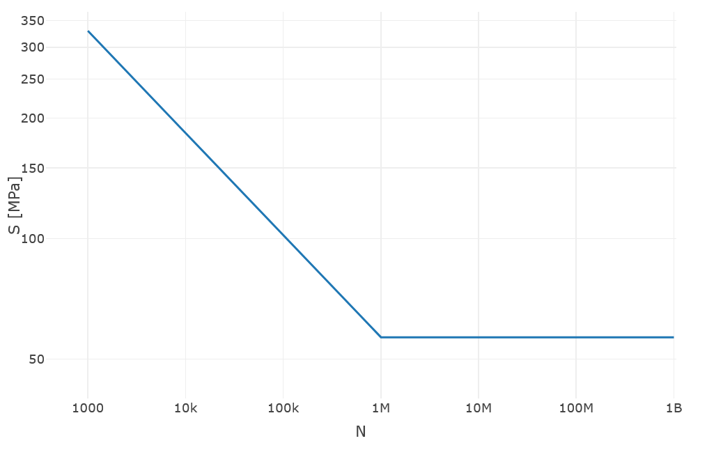 S-N Curve Graph