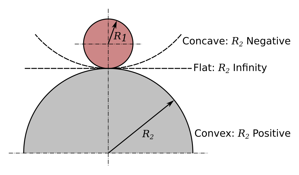 Spherical Contact Stress Dimensions