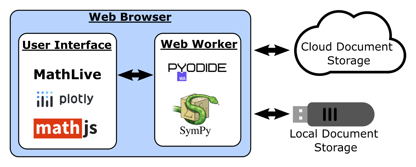 Software architecture diagram for EngineeringPaper.xyz