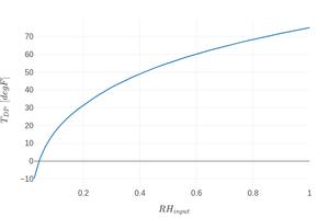 Plot of dew point temperature versus relative humidity