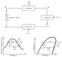 Refrigeration cycle loop diagram above a T-S plot and a P-H plot