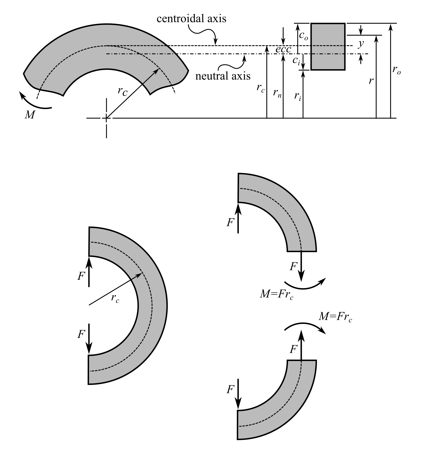 Diagram of a curved beam loaded in bending